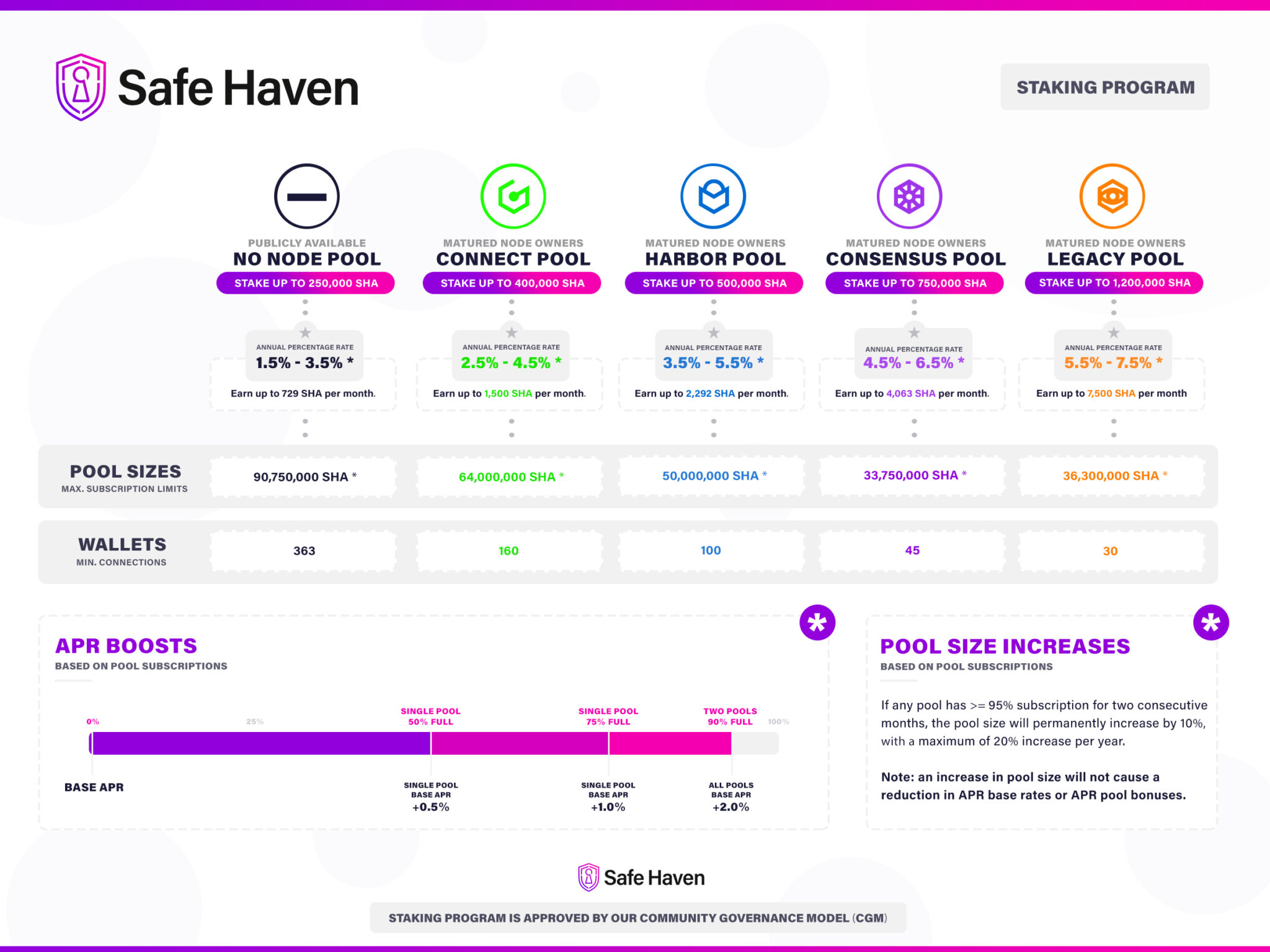 Safe Haven Staking Program 2023 Safe Haven